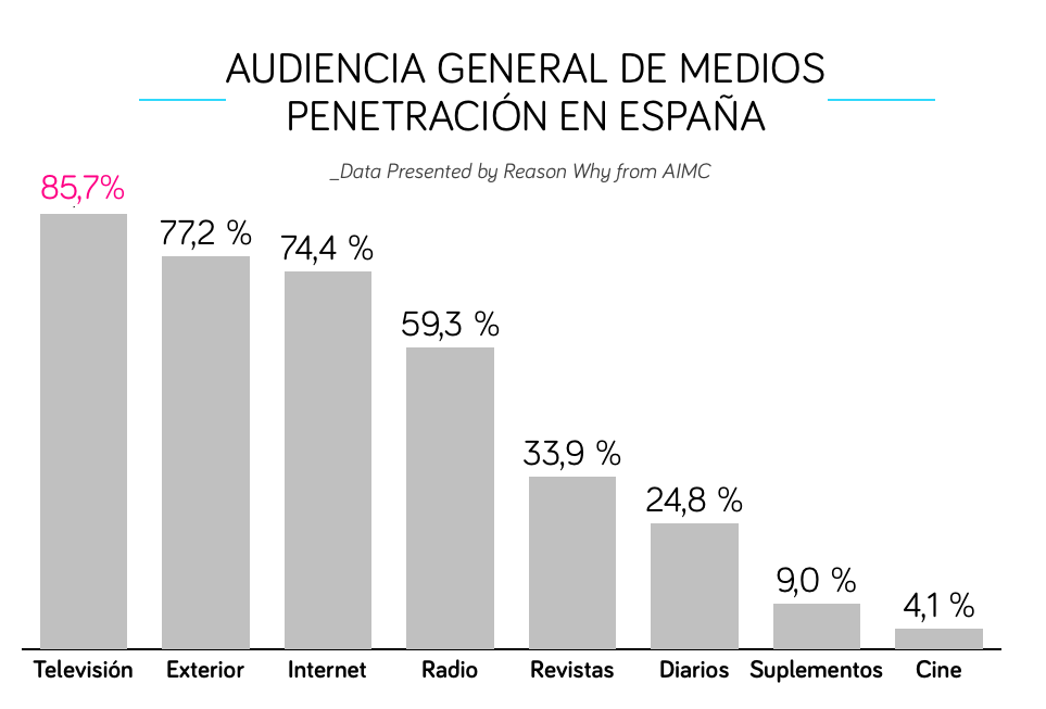 Penetración de los medios en España 2017